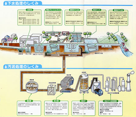 下水処理の仕組み